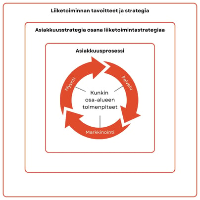 Liiketoiminnan tavoitteet ja strategia